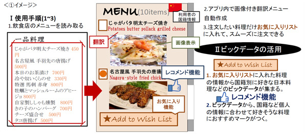 最優秀賞『ビックデータが集まる画像付き翻訳メニュー作成アプリ』(名古屋大学)の作品の解説をイメージした画像