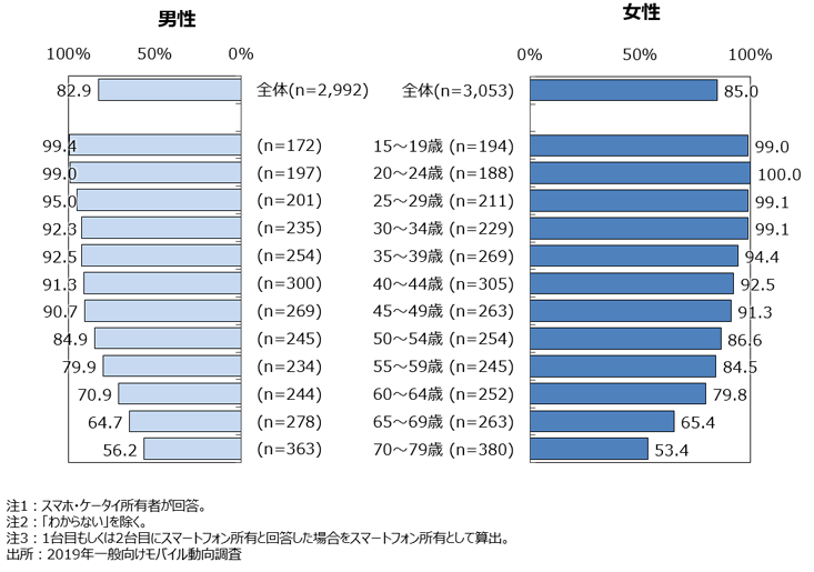 図１:スマートフォン比率/性・年代別