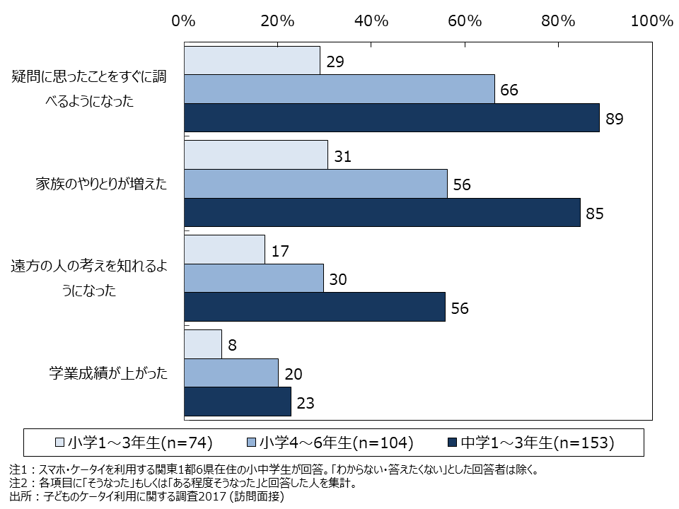 資料4-12　スマートフォンやタブレットを使うことの生活変化（SA・学年別） 