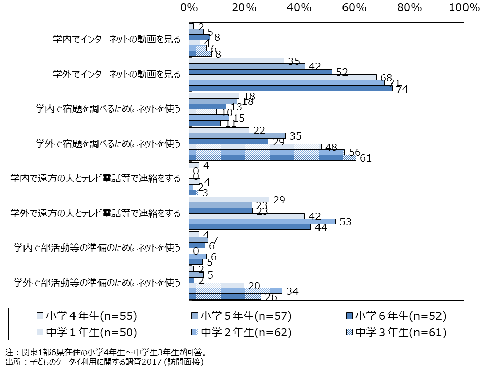 資料4-14　子どものスマホ・ケータイやタブレットやパソコンの使い方（MA・学年別） 