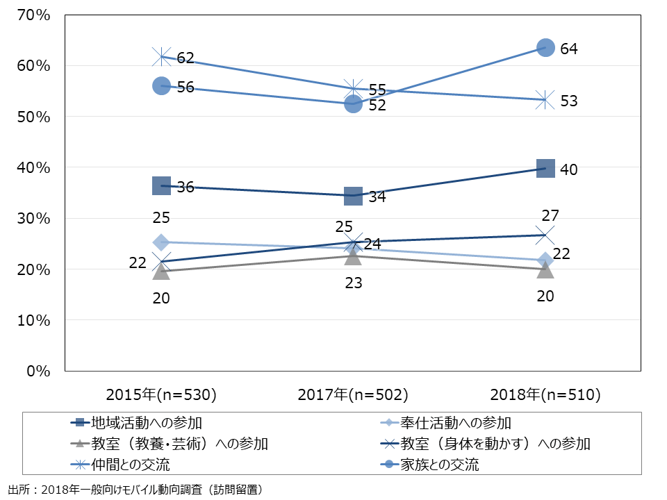 資料5-16　日々の活動の経年変化（SA）