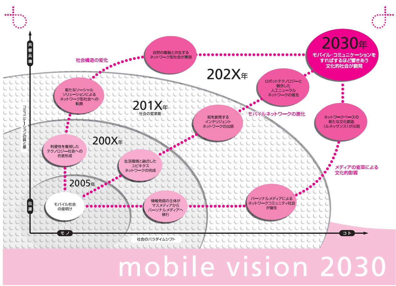 2030年のモバイル社会ビジョン-2030年へのロードマップ-
