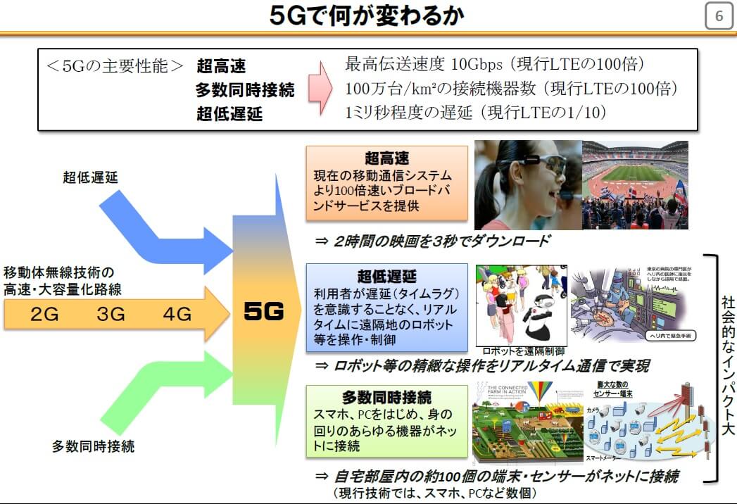 図2　5Gで何が変わるか