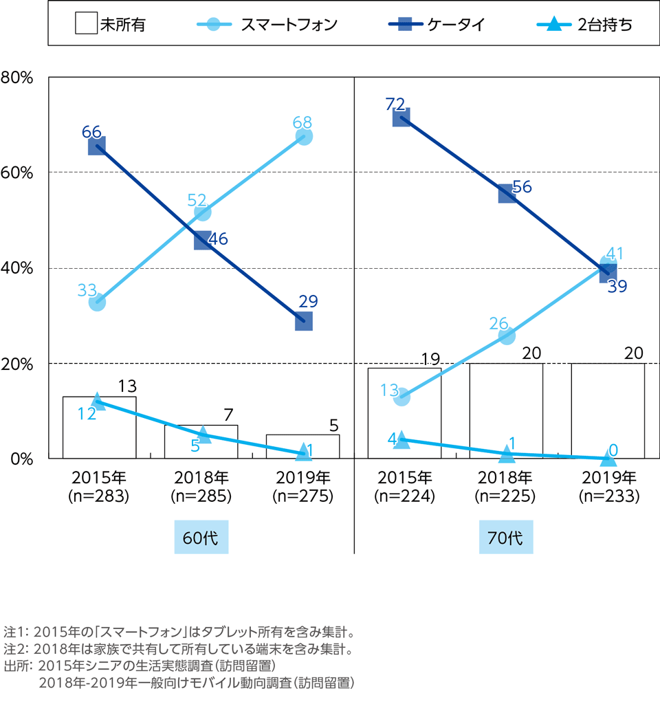 ［資料5-3］スマホ・ケータイ所有率の年次推移[年代別]