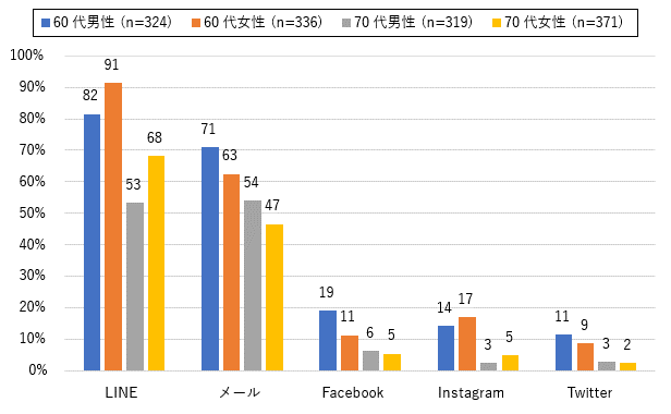 シニアの性年代別メール・SNS利用率（全国）