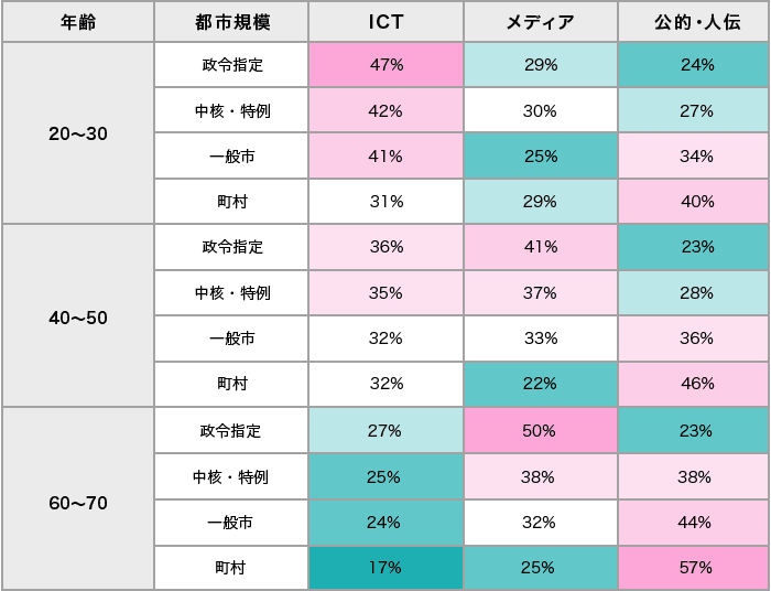 災害時の情報収集に使う方法（都市規模・年代別）のグラフ