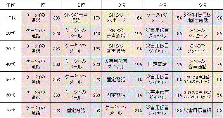 災害時に同居家族と連絡方法をとる手段、年代別のグラフ