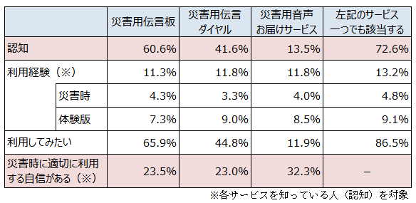 災害時に利用するサービスの認知度のグラフ
