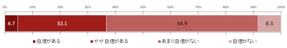 図１.緊急地震速報受信時の適切な行動への自信