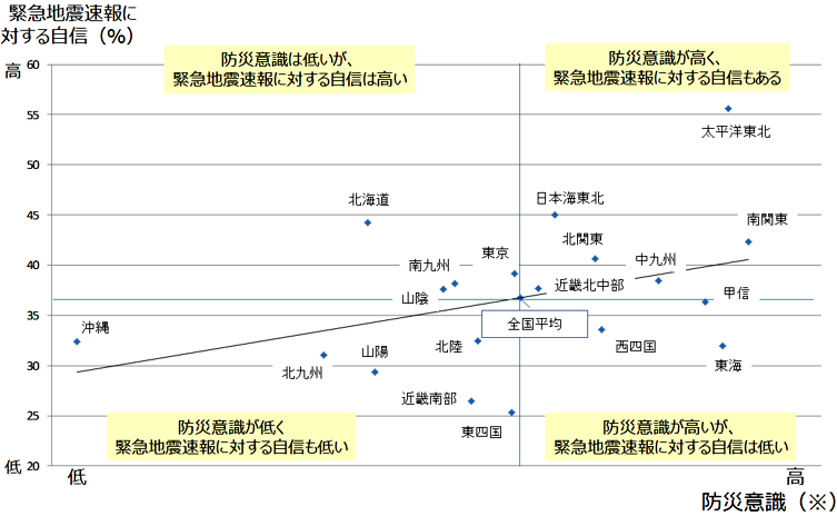 図２.緊急地震速報受信時の適切な行動への自信がある（性・年代別）