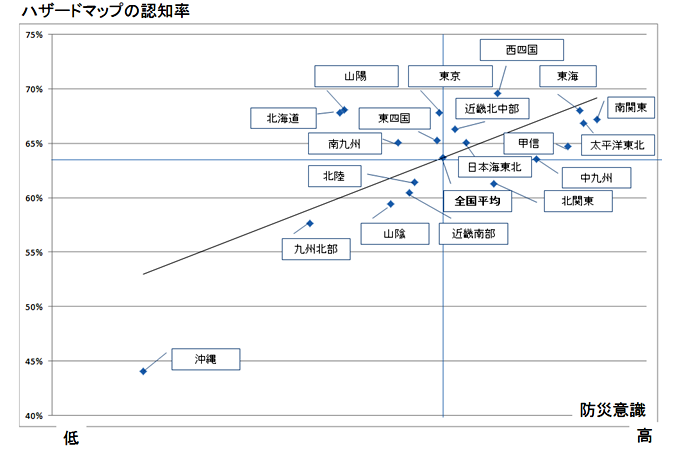 図１.ハザードマップの認知率と防災意識（エリア別）