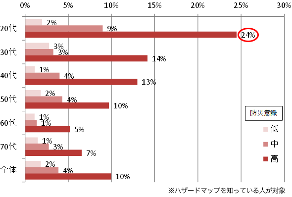 図２.防災意識とスマホにハザードマップをダウンロードしている人の割合