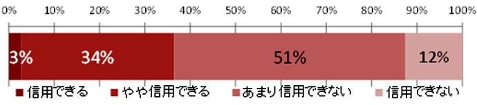 図２.（知人で無い）ＳＮＳでの災害情報を信用できるか