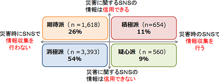 図3.災害情報に関するＳＮＳの情報の収集と情報への信用可否