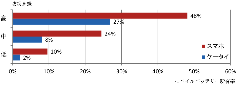 図２.モバイルバッテリー所有状況と防災意識