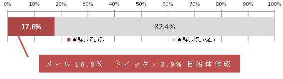 図１.自治体から発信されるメール・ツイッター・アプリを登録している（n=5,940）