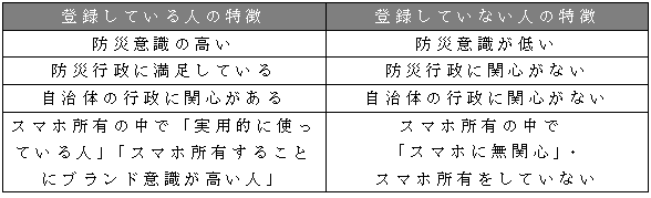 表１.自治体をアカウントしている人の特性