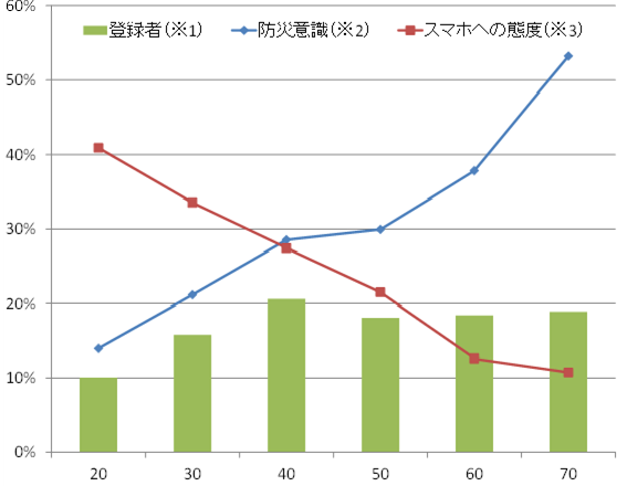 図２.自治体から発信されるメール・ツイッター・アプリを登録している人（年代別）（n=5,940）