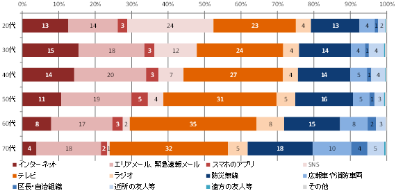 図2. 災害時の情報収集方法（年代別）