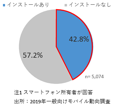 図１.防災アプリインストール状況