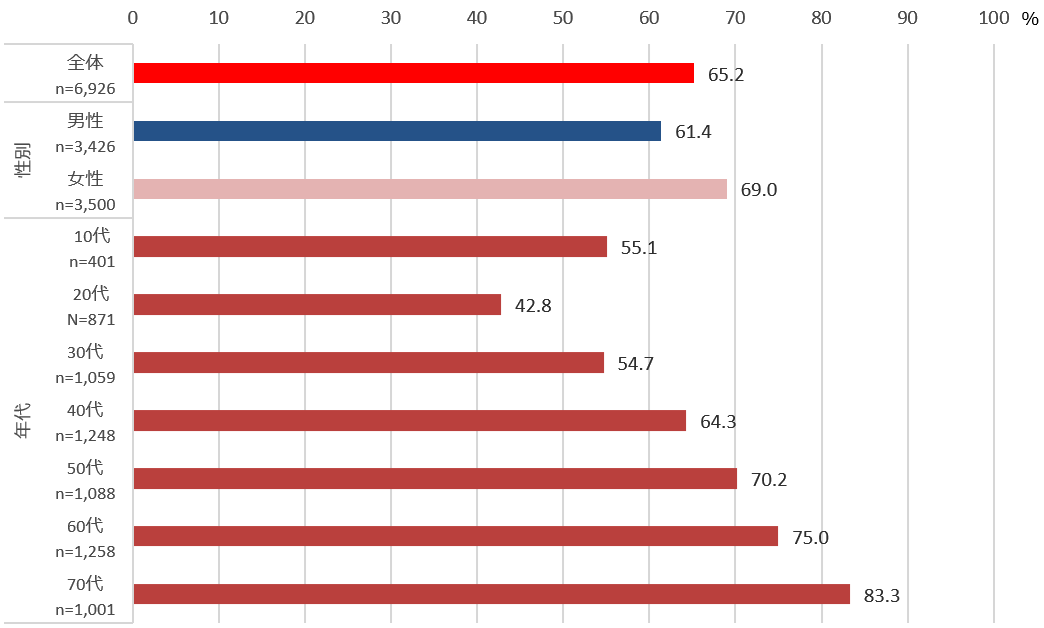 図1. 避難場所認知率(性別、年代別)