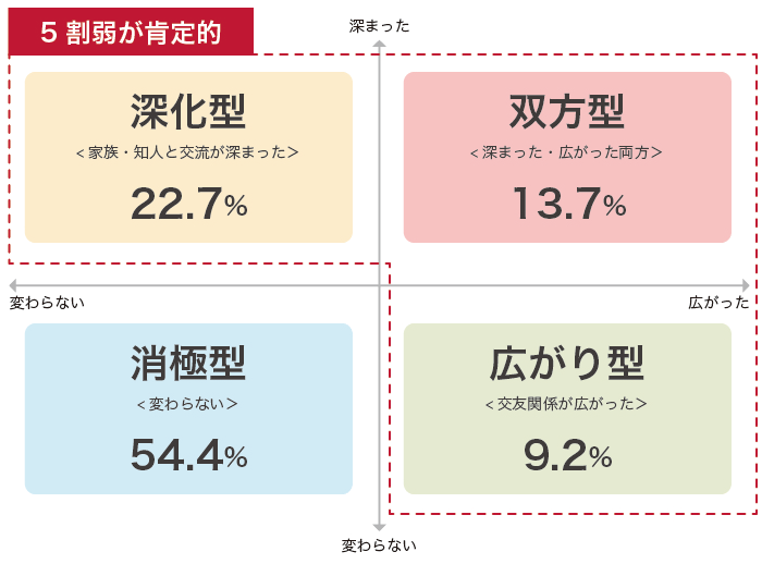 ICT利用による人とのつながりの変化の結果によるグループ分けのグラフ