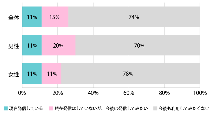 スマホへのイメージ結果に基づくグループ分けのグラフ