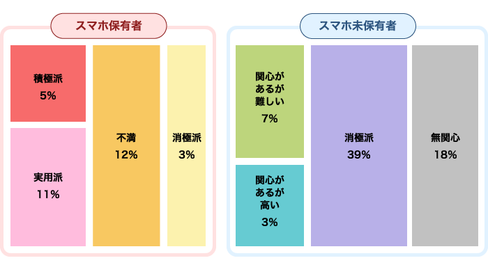 スマホへのイメージ結果に基づくグループ分けのグラフ