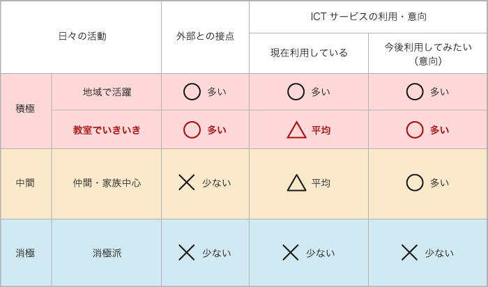 日々の活動のグループとICTサービスの利用・意向のグラフ