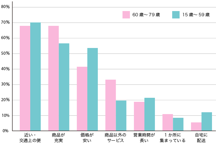 最もよく買い物をする店の理由（複数回答可）のグラフ