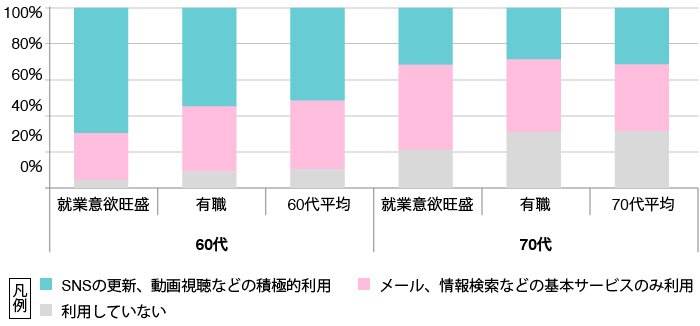 年代別就業意欲とICTサービスの利活用状況のグラフ