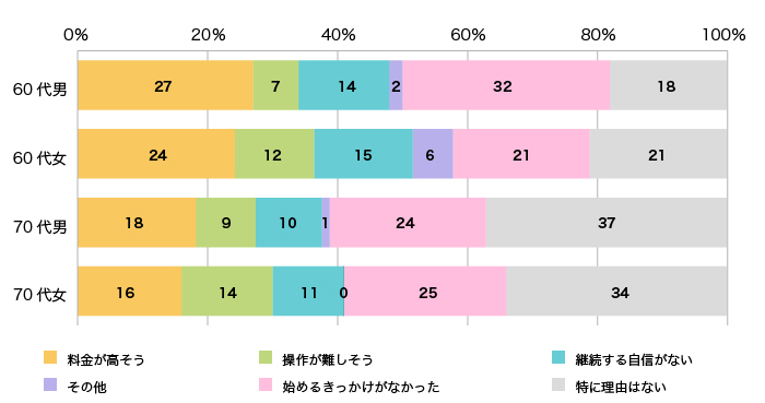 健康サービスを使わない理由（スマホ利用者を対象）のグラフ