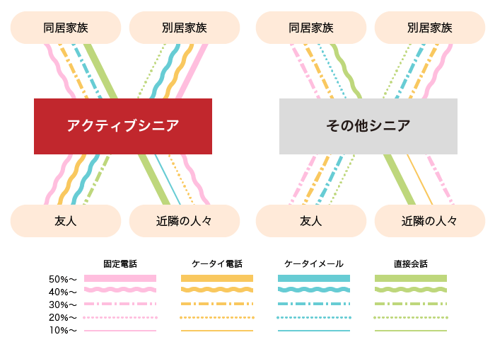 同居家族、別居家族、友人、近隣の人々へのアクティブシニアとその他シニアの相手別連絡手段の割合の画像