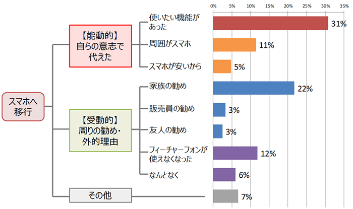 同居家族、別居家族、友人、近隣の人々へのアクティブシニアとその他シニアの相手別連絡手段の割合の画像