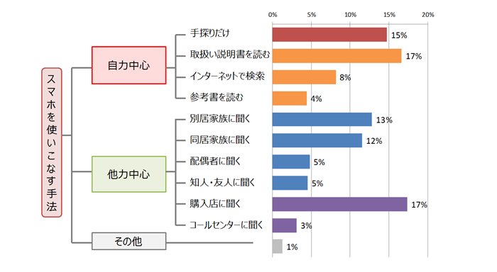 図:シニアのスマホを使いこなす手法