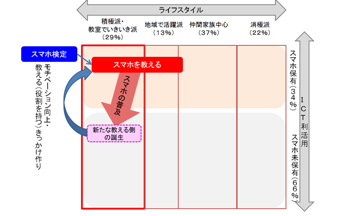 シニアのライフスタイルとＩＣＴ利活用（概念図）