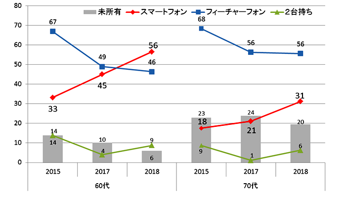 シニアのスマートフォン・フィーチャーフォン所有状況
