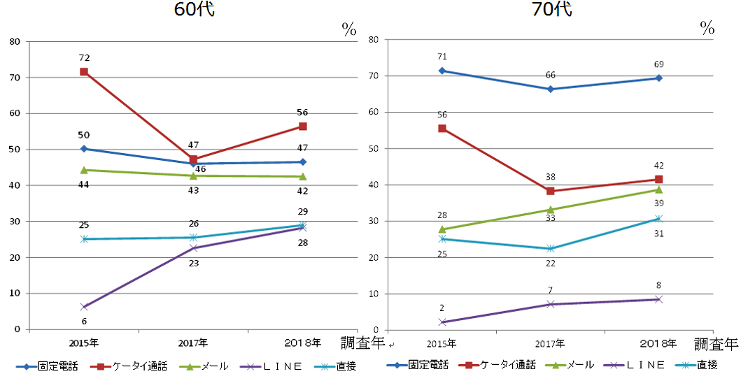 別居家族との連絡手段の変化