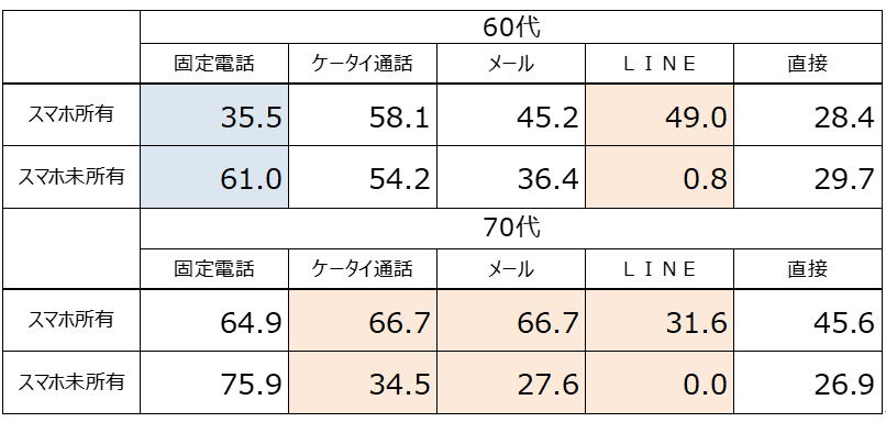 スマホ所有・未所有による別居家族との連絡方法の違い