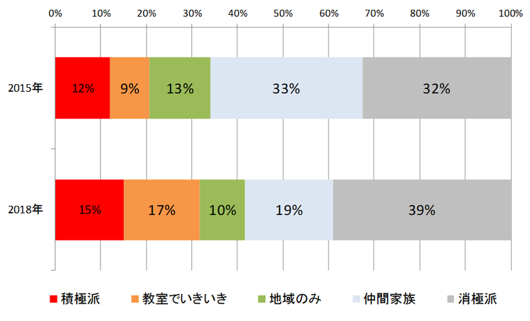 別居家族との連絡手段の変化