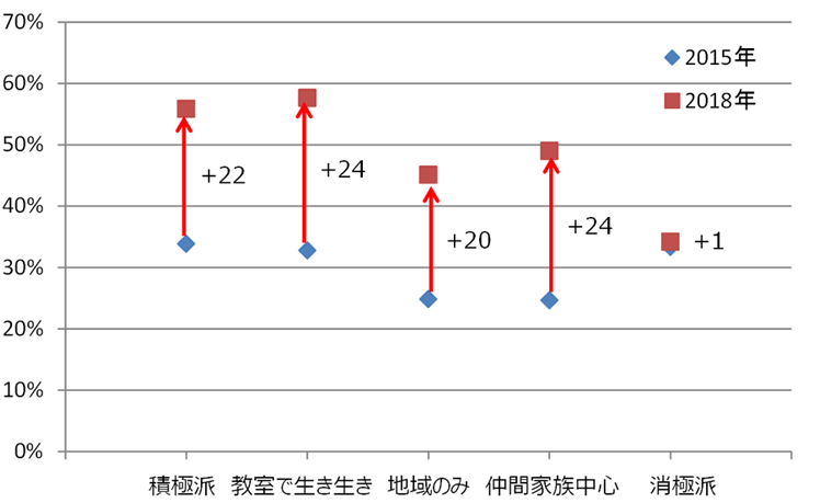 スマホ所有・未所有による別居家族との連絡方法の違い