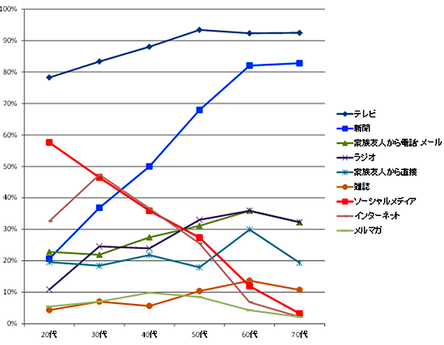 ニュース取得方法　全世代