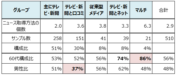 シニアのニュース取得方法の回答をもとにグループ分け