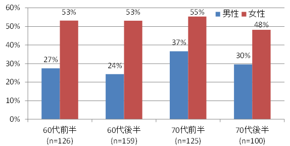 図　カルチャースクールの参加率（性年代別）