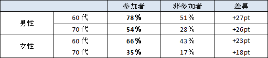 表１　カルチャースクール参加者とスマホ所有率（性年代別）2018年調査