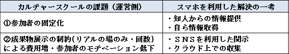 表2　カルチャースクールの課題（運営側）とスマホ利活用