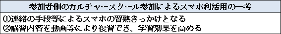 表3　カルチャースクール参加とスマホ利活用