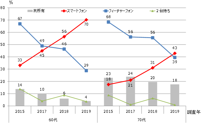 図1.シニアのスマートフォン・フィーチャーフォン所有状況