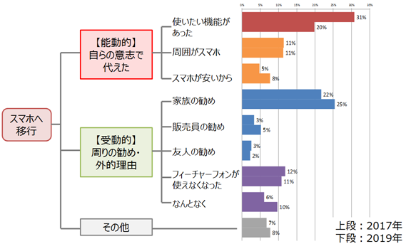 図1.シニアのスマホ所有理由（2017年,2019年比較）