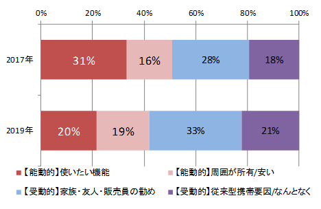 図２.シニアのスマホ所有理由大別（2017年,2019年比較）